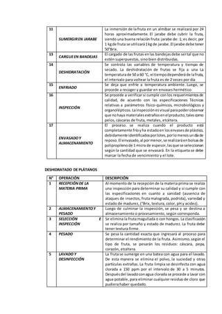 11
SUMERGIREN JARABE
La inmersión de la fruta en un almíbar se realizará por 24
horas aproximadamente. El jarabe debe cubrir la fruta,
siendo una buena relación fruta: jarabe de: 1; es decir, por
1 kgde fruta se utilizará1kg de jarabe.El jarabe debe tener
50°Brix.
13
CARGUEEN BANDEJAS
El cargado de las frutas enlas bandejasdebe sertal que no
estén superpuestas, sino bien distribuidas.
14
DESHIDRATACIÓN
Se controla las variables de temperatura y tiempo de
secado. La deshidratación de frutas se fija a una La
temperaturade 50 a 60 °C, el tiempodependeráde lafruta,
el intervalo para voltear la fruta es de 2 veces por día
15
ENFRIADO
Se deja que enfríe a temperatura ambiente. Luego, se
procede a recoger y guardar en envases hermético
16
INSPECCIÓN
Se procede a verificar si cumple con los requerimientosde
calidad, de acuerdo con las especificaciones Técnicas
relativas a parámetros físico-químicos, microbiológicos y
organolépticos.Lainspecciónesvisual parapoderobservar
que nohaya materialesextrañosenelproducto,talescomo
pelos, cáscaras de fruta, metales, etcétera.
17
ENVASADOY
ALMACENAMIENTO
El proceso se realiza cuando el producto está
completamente fríoyha estadoen losenvasesde plástico,
debidamente identificadosporlotes,porlomenosundíade
reposo.El envasado,al pormenor,se realizaráenbolsasde
polipropilenode 1 micra de espesor,lasque se seleccionan
según la cantidad que se envasará. En la etiqueta se debe
marcar la fecha de vencimiento y el lote.
DESHIDRATADO DE PLÁTANOS
N° OPERACIÓN DESCRIPCIÓN
1 RECEPCIÓNDE LA
MATERIA PRIMA
Al momento de la recepción de la materia prima se realiza
una inspección para determinar su calidad y si cumple con
las especificaciones en cuanto a sanidad (ausencia de
ataques de insectos, fruta malograda, podrida), variedad y
estado de madurez, (°Brix, textura, color, pH y acidez).
2 ALMACENAMIENTOY
PESADO
Luego de culminar la inspección, se pesa y se destina a
almacenamiento o procesamiento, según corresponda.
3 SELECCIÓN E
INSPECCIÓN
Se elimina la fruta magullada o con hongos. La clasificación
se realiza por tamaño y estado de madurez. La fruta debe
tener textura firme.
4 PESADO Se pesa la cantidad exacta que ingresará al proceso para
determinar el rendimiento de la fruta. Asimismo,según el
tipo de fruta, se pesarán los residuos: cáscara, pepa,
corazón, etcétera.
5 LAVADO Y
DESINFECCIÓN
La fruta se sumerge en una batea con agua para el lavado.
De esta manera se elimina el polvo, la suciedad y otras
partículas extrañas. La fruta limpia se desinfecta con agua
clorada a 150 ppm por el intervalo de 30 a 5 minutos.
Despuésdel lavadoconagua clorada se procede a lavar con
agua potable, para eliminar cualquier residuo de cloro que
pudiera haber quedado.
 