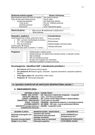 Sindrome torácica aguda : Sinais e Sintomas
Mais freqüente causa de morte em adultos
Fator de risco para morte precoce
• Causas precipitantes:
Crise de dor
Embolia pulmonar
Pneumonia
Dor torácica intensa
Febre, tosse
Dor abdominal referida
Rx com infiltrado pulmonar
Hipóxia
Insuf. respiratória aguda
Úlcera de perna • Mais comum è adolescente e adulto jovem
• Muito dolorosa
Sequestro esplênico Características
mais frequente em criança, antes dos 2 anos
• 20% - primeira manifestação da doença
• 10 – 15% mortalidade
• 50% de recorrência
Anemia grave  choque
Retirada do baço após 1o evento ( > 2 anos )
Piora da anemia,
Reticulocitose
Esplenomegalia volumosa súbita
Infecção associada
Priapismo • Adolescentes e adultos jovens
• Ereção dolorosa, dor abdominal e perineal, disúria, e retenção urinária
• Alta morbidade
• 46% de impotência sexual
• Punção com irrigação com adrenalina
• Manobras anestésico cirúrgicas precoces
Na emergencia : identificar DAF ( atendimento prioritário )
• Dor torácica è Síndrome torácica aguda
• Dor abdominal è Abdome agudo, colecistite, isquemia mesentérica, seqüestro esplênico,
hepático.
• Crise álgica atípica è osteomielite, infarto ósseo
• Priapismo è intervenção adequada
12- QUANDO SUSPEITAR DE INFECÇÃO RESPIRATÓRIA AGUDA ?
A- RINOFARINGITE VIRAL
HISTÓRIA CLINICA EXAME FÍSICO
FEBRE ; MAL ESTAR ;
CEFALÉIA; MIALGIA;
CORIZA e ESPIRROS;
ODINOFAGIA ; OBSTRUÇÃO
NASAL OTALGIA;
LACRIMEJAMENTO
EXSUDATO ( pontos brancos )
CONGESTÃO OCULAR
OF: hiperemia e hipertrofia amígdalas ; congestão
vasc.; sem focos purulentos
NF: coanas nasais hiperemiadas e hipertrodiadas ;
coriza clara ou mucóide
OUVIDOS : abaulamento tímpano s/ secreção purulenta
AP. RESP.: MV rude ; roncos pulmonares difusos
OLHOS : congestão ocular
QUADRO CLINICO MANIFESTAÇÕES ASSOCIADAS DIAGNÓSTICO
Resfriado prolongado com
febrícula
Assadura das narinas
Descamação pele paranasal
Impetigo nasolabial
NASO-FARINGITE por
Estreptococos G.A.
Secreção mucopurulenta Secreção nasal ou retronasal RINOSINUSITE PURULENTA
Otalgia c/ ou s/ febre Otoscopia sugestiva OTITE MÉDIA AGUDA
11
 