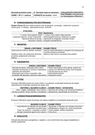 Secreção purulenta ocular C/ Secreção nasal ou retronasal CONJUNTIVITE PURULENTA
FEBRE > 39º C + calafrios FARINGITE em lactente < 6 m.
BACTEREMIA :Pneumococos
ou Haemophylus influenza b
B- FARINGOAMIGDALITES BACTERIANAS
Quadro Clínico  início súbito de febre e dor de garganta.; prostração ; abatimento; queda do
estado geral ; c/ halitose ; adenopatia cervical ; anorexia
ETIOLOGIA :
Viral Bacteriana
< 3 anos; Início gradual; Febre
moderada; Espirros, coriza; Conjuntivite;
Hiperemia difusa da faringe;
Vesículas e úlceras
> 3 anos; Início súbito; Febre elevada
Adenomegalia dolorosa; Petéquias no pálato
Hipertrofia de amigdalas; Exsudato tonsilar
Erupção escarlatiniforme
C- SINUSITES
SINAIS e SINTOMAS EXAME FÍSICO
Tosse noturna e diurna; vômitos; anorexia
;
Cefaléia e febre; Dor abdominal; Rinorréia
purulenta, gotejamento retronasal,
halitose.
mucosa nasal eritematosa e congesta com presença de
rinorréia amarela esverdeada.
Edema e halo escuro, arroxeado infra orbitário
D- ADENOIDITES
SINAIS e SINTOMAS EXAME FÍSICO
. Rinorréia purulenta, obstrução nasal e febre.
. Infecções recidivantes ou crônicas e hiperplasia
obstrutiva das adenóides
. Respiração oral crônica, rouquidão e fala
anasalada  hiperplasia obstrutiva adenoidiana
Fácies adenoidiana ( boca aberta, aspecto de
criança com deficiência mental, face alongada ).
Círculos escuros nos olhos
Deformidade dentária
Hipoplasia maxilar
E- OTITES
Processo inflamatório agudo do ouvido médio; é usualmente complicação bacteriana de reação
inflamatória da rinofaringe, sobretudo de origem viral
HISTÓRIA e QUADRO CLÍNICO EXAME FÍSICO : OTOSCOPIA
febre , otalgia, irritabilidade, choro intenso,
otorréia purulenta, vômito, diarréia e meningismo
hiperemia de conduto e de membrana timpânica,
abaulamento, opacificação da membrana
F- LARINGOTRAQUEOBRONQUITES
Processo inflamatório agudo da laringe com edema subglótico e conseqüente obstrução local.
QUADRO CLINICO EXAME FÍSICO
Antecedentes de infecção de vias aéreas
superiores com febre baixa
Tosse “de cachorro”, rouquidão e estridor
laríngeo inspiratório agudo início noturno
Taquipnéia, e dispnéia com retração subcostal e
diafragmática e tiragem nos casos mais graves
Tosse metálica, estridor inspiratório
Fome de ar
G- EPIGLOTITE
Infecção das estruturas supraglóticas, ( epiglote ), com envolvimento das pregas ariepiglóticas e
tecidos subjacentes.
12
 