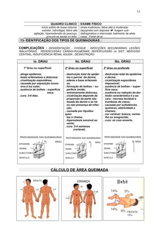QUADRO CLINICO EXAME FÍSICO
Início súbito de tosse noturna,
estridor, odinofagia, febre alta
agitação, hiperextensão do pescoço,
procura se sentar no leito.
sinais toxêmicos, febre alta a moderada;
taquipnéia com dispnéia  tiragem sub-
diafragmática e intercostal, batimento de aleta
nasal. Fome de ar
13- IDENTIFICAÇÃO DOS TIPOS DE QUEIMADURAS :
COMPLICAÇÕES : DESIDRATAÇÃO ; CHOQUE ; INFECÇÕES SECUNDÁRIAS; LESÕES
INALATÓRIAS; REPERCUSSÃO CÁRDIO-PULMONAR; REPERCUSSÃO no SIST. NERVOSO
CENTRAL; INSUFICIÊNCIA RENAL AGUDA ; DESNUTRIÇÃO
Io. GRAU IIo. GRAU IIIo. GRAU
1º Grau ou superficial
. atinge epiderme;
. lesão eritematosa e dolorosa;
. cicatrização espontânea;
. causada por exposição exces-
siva à luz solar;
. ausência de bolhas - superfície
seca;
. cura: 3-6 dias.
2º Grau ou superficial
. destruição total da epider
me e parcial da derme;
. edema e base eritemato
sa;
. formação de bolhas – su-
perfície úmida;
. extremamente dolorosa;
. cicatrização depende da
proporção da parte não
lesada da derme e se há
ou não presença de infec-
ção;
. causada por líquidos
quen
tes e chama;
. hiperestesia sensível ao
vento;
. cura: 2-4 semanas
(variável).
3º Grau ou profunda
. destruição total da epiderme
e derme;
. cicatrização espontânea
impossível;
. ausência de bolhas – super-
fície seca;
. ausência ou redução da dor
. lesão característica é a es-
cara - necrose tecidual e
trombose de vasos;
. causada por substâncias
químicas, eletricidade e
chamas;
. cor variável: branca, verme-
lha ou enegrecida;
. cura: só com enxerto.
CÁLCULO DE ÁREA QUEIMADA
13
FRENTE:
18%
COSTAS:
 
