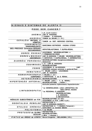 14 - S I N A I S E S I N T O M A S D E A L E R T A !!!
P O D E S E R C A N C E R ?
A N E M I A
L.A. [ LLA / LnLA ] :
LINF. Ñ HODGKIN:
T. EWING : D. HODGKIN:
A N I R I D I A TUMOR de WILMS [ 1 : 70 ]
C E F A L É I A MATINAL E
VÔMITOS
TUMOR do SIST. NERVOSO CENTRAL
C O R R I M E N T O
SANGUINOLENTO
SARCOMAS BOTRIÓIDE - VAGINA / ÚTERO
DES. PRECOCE Caracteres SEXUAIS
SECUNDÁRIOS
HEPATOBLASTOMAS: T. SUPRA-RENAL
D O R E S Ó S S E A S
LEUCEMIAS: NEUROBLASTOMA: e
T. PRIMÁRIO DO OSSO
D O R E S e M A S S A S
ABDOMINAIS
LINF. Ñ. HODGKIN: T. WILMS: NEUROBLASTOMA:
T. HEPÁTICO: T. SUPRA-RENAL: T. GERMINATIVO
D I A R R É I A P E R I Ó D I C A
NEUROBLASTOMA- Ganglioneuroblastoma
Abdominal
E Q U I M O S E S
L. A. : LINF. Ñ. HODGKIN:
NEUROBLASTOMA
F E B R E
LEUCEMIAS: D. de HODGKIN : LINF.
HODGKIN: cansaço: anorexia e perda de Peso
H E M A T U R I A
T. WILMS ( 25% ) : LEUCEMIAS:
LINF. Ñ. HODGKIN
H E M I-H I P E R T R O F I A
CÓRPOREA
T. WILMS ( 1 : 32 ) :
T. HEPÁTICOS e de S. RENAL
H E T E R O C R O M I A NEUROBLASTOMA
H I P E R T E N S Ã O A R T E R I A L
T. WILMS ( 25% ) : T. S. RENAL:
NEUROBLASTOMA ( RARA )
L I N F A D E N O P A T I A
Auricular posterior; Epitrocleana; Supraclavicular :
* se GENERALIZADA : LEUC. LINFOCÍTICA OU
NÃO LINFOC. AGUDA
* se REGIONAL: D. HODGKIN:
NEUROBLASTOMA:
L. N. HODGKIN :
D. METASTÁTICA
NÓDULOS SUBCUTÂNEOS em R.N.
NEUROBLASTOMA em R.N.:
LEUCEMIAS no R.N. ( LMA > LLA )
O D O N T A L G I A R E B E L D E
HISTIOCITOSE X :
LINF. Ñ. HODGKIN ( BURKITT )
O T A L G I A C R Ô N I C A
HISTIOCITOSE X : T. ÓSSEO ( Temporal ) :
SARCOMAS de OUVIDO MÉDIO
P O L I C I T E M I A T. de WILMS
P R O T U S Ã O do GLOBO
OCULAR
HISTIOCITOSE X :
NEUROBLASTOMA :
L.M.A. ( cloroma )
P I N T A S em ÁREAS de ATRITO Nevus Congênito ... MELANOMA ( 10% )
14
 