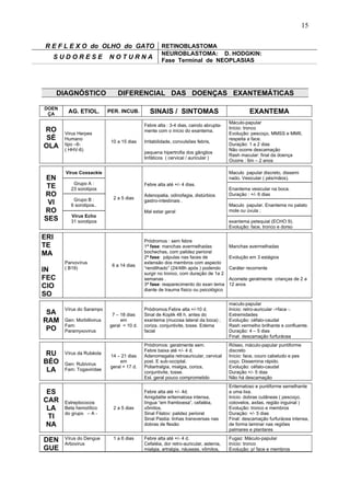 R E F L E X O do OLHO do GATO RETINOBLASTOMA
S U D O R E S E N O T U R N A
NEUROBLASTOMA: D. HODGKIN:
Fase Terminal de NEOPLASIAS
DIAGNÓSTICO DIFERENCIAL DAS DOENÇAS EXANTEMÁTICAS
DOEN
ÇA AG. ETIOL. PER. INCUB. SINAIS / SINTOMAS EXANTEMA
RO
SÉ
OLA
Virus Herpes
Humano
tipo –6-
( HHV-6)
10 a 15 dias
Febre alta : 3-4 dias, caindo abrupta-
mente com o início do exantema.
Irritabilidade, convulsões febris,
pequena hipertrofia dos gânglios
linfáticos ( cervical / auricular )
Máculo-papular
Início: tronco
Evolução: pescoço, MMSS e MMII,
respeita a face.
Duração: 1 a 2 dias
Não ocorre descamação
Rash macular: final da doença
Ocorre : 6m – 2 anos
EN
TE
RO
VI
RO
SES
Virus Coxsackie
Grupo A :
23 sorotipos
Grupo B :
6 sorotipos..
Vírus Echo
31 sorotipos
2 a 5 dias
Febre alta até +/- 4 dias.
Adenopatia, odinofagia, distúrbios
gastro-intestinais .
Mal estar geral
Maculo papular discreto, dissemi
nado. Vesicular ( pés/mãos).
Enantema vesicular na boca.
Duração : +/- 6 dias
Maculo papular. Enantema no palato
mole ou úvula ;
exantema petequial (ECHO 9).
Evolução: face, tronco e dorso
ERI
TE
MA
IN
FEC
CIO
SO
Parvovírus
( B19)
6 a 14 dias
Pródromos : sem febre
1ª fase: manchas avermelhadas
bochechas, com palidez perioral
2ª fase: pápulas nas faces de
extensão dos membros com aspecto
“rendilhado” (24/48h após ) podendo
surgir no tronco, com duração de 1a 2
semanas .
3ª fase: reaparecimento do exan tema
diante de trauma físico ou psicológico
Manchas avermelhadas
Evolução em 3 estágios
Caráter recorrente
Acomete geralmente crianças de 2 a
12 anos
SA
RAM
PO
Vírus do Sarampo
Gen: Morbillivirus
Fam:
Paramyxovirus
7 – 18 dias
em
geral = 10 d.
Pródromos:Febre alta +/-10 d.
Sinal de Koplik 48 h. antes do
exantema (mucosa lateral da boca) ;
coriza, conjuntivite, tosse. Edema
facial
maculo-papular
Início: retro-auricular ->face -.
Extremidades
Evolução: céfalo-caudal
Rash vermelho brilhante e confluente.
Duração: 4 – 5 dias
Final: descamação furfurácea
RU
BÉO
LA
Vírus da Rubéola
Gen: Rubivirus
Fam: Togaviridae
14 – 21 dias
em
geral = 17 d.
Pródromos: geralmente sem.
Febre baixa até +/- 4 d.
Adenomegalia retroauricular, cervical
post. E sub-occiptal.
Poliartralgia, mialgia, coriza,
conjuntivite, tosse.
Est. geral pouco comprometido
Róseo, máculo-papular puntiforme
discreto
Início: face, couro cabeludo e pes
coço. Dissemina rápido.
Evolução: céfalo-caudal
Duração +/- 5 dias
Não há descamação
ES
CAR
LA
TI
NA
Estreptococos
Beta hemolítico
do grupo – A -
2 a 5 dias
Febre alta até +/- 4d.
Amigdalite eritematosa intensa,
língua “em framboesa“, cefaléia,
vômitos.
Sinal Filatov: palidez perioral
Sinal Pastia: linhas transversas nas
dobras de flexão
Eritematoso e puntiforme semelhante
a uma lixa.
Início: dobras cutâneas ( pescoço,
cotovelos, axilas, região inguinal )
Evolução: tronco e membros
Duração: +/- 5 dias
Final: descamação furfurácea intensa,
de forma laminar nas regiões
palmares e plantares
DEN
GUE
Vírus do Dengue
Arbovirus
1 a 6 dias Febre alta até +/- 4 d.
Cefaléia, dor retro-auricular, astenia,
mialgia, artralgia, náuseas, vômitos,
Fugaz: Máculo-papular
Início: tronco
Evolução: p/ face e membros
15
 
