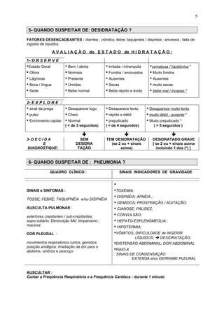 5- QUANDO SUSPEITAR DE: DESIDRATAÇÃO ?
FATORES DESENCADEANTES : diarréia ; vômitos; febre; taquipnéia / dispnéia ; anorexia ; falta de
ingesta de líquidos;
A V A L I A Ç Ã O do E S T A D O de H I D R A T A Ç Ã O :
1- O B S E R V E
•Estado Geral
• Olhos
• Lágrimas
• Boca / língua
• Sede:
• Bem / alerta
• Normais
• Presente
• Úmidas
• Bebe normal
• Irritada / intranquila
• Fundos / encovados
• Ausentes
• Secas
• Bebe rápido e ávido
•comatosa / hipotônica *
• Muito fundos
• Ausentes
• muito secas
• bebe mal / incapaz *
2- E X P L O R E :
• sinal da prega
• pulso
• Enchimento capilar
• Desaparece logo
• Cheio
• Normal
( < de 3 segundos)
• Desaparece lento
• rápido e débil
• prejudicado
( < de 4 segundos)
• Desaparece muito lento
• muito débil - ausente *
• Muito prejudicado *
( > 5 segundos )
  
3- D E C I D A
E
DIAGNOSTIQUE:
SEM
DESIDRA
TAÇÃO
TEM DESIDRATAÇÃO
(se 2 ou + sinais
acima)
DESIDRATADO GRAVE
[ se 2 ou + sinais acima
incluindo 1 dos (*) ]
6- QUANDO SUSPEITAR DE : PNEUMONIA ?
QUADRO CLÍNICO : SINAIS INDICADORES DE GRAVIDADE
SINAIS e SINTOMAS :
TOSSE; FEBRE; TAQUIPNÉIA e/ou DISPNÉIA
AUSCULTA PULMONAR :
estertores crepitantes / sub-crepitantes;
sopro tubário; Diminuição MV; timpanismo ;
macicez
DOR PLEURAL :
movimentos respiratórios curtos; gemidos;
posição antálgica; Irradiação da dor para o
abdome, ombros e pescoço
•
•TOXEMIA;
• DISPNÉIA; APNÉIA ;
• GEMIDOS; PROSTRAÇÃO / AGITAÇÃO;
• CIANOSE; PALIDEZ;
• CONVULSÃO;
• HEPATO-ESPLENOMEGLIA ;
• HIPOTERMIA;
•VÔMITOS; DIFICULDADE de INGERIR
LÍQUIDOS;  DESIDRATAÇÃO;
•DISTENSÃO ABDOMINAL; DOR ABDOMINAL
•RAIO-X
: SINAIS DE CONDENSAÇÃO
EXTENSA e/ou DERRAME PLEURAL
AUSCULTAR :
Contar a Freqüência Respiratória e a Frequência Cardíaca : durante 1 minuto
5
 