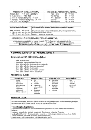 FREQUÊNCIA CARDÍACA NORMAL FREQUÊNCIA RESPIRATÓRIA NORMAL
RN até 3 m. : > 80 bpm a 200 bpm
3 m. a 2 anos : 100 -190
2 anos a 5 anos : 80 bpm a 140 bpm
> 5 anos a 10 anos : 60 bpm ou 120 bpm
>10 anos : 60 - 100 bpm
< de 1 ano 30 – 60 irpm
1 a 2 anos 24 – 40 irpm
Pré - Escolar 22 – 34 irpm
Escolar 18 – 30 irpm
Adolescente 12 – 16 irpm
Existe TAQUIPNÉIA se :
• FR > 60 irpm em < 2 m
• FR > 50 irpm em 2m-12m
• FR > 40 irpm em 1a.-5a.
Existe DISPNÉIA se está presente um dos sinais abaixo :
tiragem subcostal ; tiragem intercostal ; tiragem supraclavicular ;
batimentos de aletas nasais;
estridor / sibilância ; cornagem
VERIFICAR SE HÁ SINAIS GERAIS DE PERIGO OBSERVAR:
A criança consegue beber ou mamar no peito ?
A criança vomita tudo o que ingere ?
Verificar se a criança está letárgica
Verificar se a criança está inconsciente
AVALIAR GRAU de DESIDRATAÇÃO AVALIAR GRAU de CONSCIÊNCIA
7- QUANDO SUSPEITAR DE : ABDOME AGUDO ?
Sintomatologia DOR ABDOMINAL AGUDA :
• Dor- febre- vômito
• Dor-febre- vômito- defesa abdominal
• Dor- febre- vômito- desidratação- constipação
• Dor- febre- vômito- distensão abdominal
• Dor- febre- vômito- desidratação
• Dor- febre- vômito- desidratação- diarréia
• Dor- febre- vômito- massa abdominal
ABORDAGEM CLÍNICA
OBSTRUTIVO INFLAMATÓRIO PERFURATIVO HEMORRÁGICO
• Cólica
• Vômitos
• Parada de
eliminação de
fezes
• Distensão
abdominal
• Massa palpável
• Dor
• Febre
• Vômitos
• Parada de
eliminação de
fezes
• Sinais de
irritação
peritoneal
• Dor súbita
• Distensão
abdominal
• Sinais de
irritação
peritoneal
• Vômitos
• Dor
• Sinais de
irritação
peritoneal
• Choque
APENDICITE AGUDA
Processo inflamatório agudo do apêndice cecal. De progressão rápida evolui de inflamação aguda
para a supuração, podendo chegar a necrose e a peritonite difusa.
* Considerações diagnósticas:
- dor periumbilical de início, com posterior localização na fossa ilíaca direita; descompressão
dolorosa
- náuseas e/ou vômitos (achado constante); Constipação ; Diarréia; Toxemia;
- palpação abdominal – defesa, às vezes ausente no início, surge depois na fossa ilíaca direita;
- febre-moderada, elevando-se com a rotura do apêndice;
- leucocitose – típica de processo tóxico e infeccioso agudo;
6
 