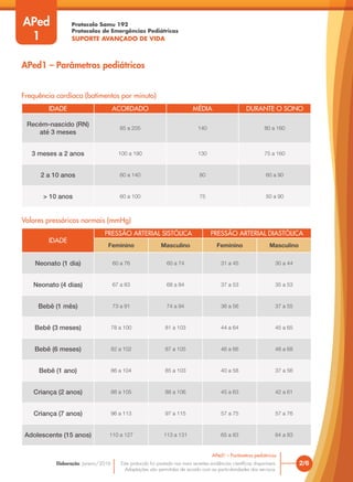 Protocolo Samu 192
Protocolos de Emergências Pediátricas
SUPORTE AVANÇADO DE VIDA
Este protocolo foi pautado nas mais recentes evidências científicas disponíveis.
Adaptações são permitidas de acordo com as particularidades dos serviços.
Elaboração: Janeiro/2016
APed
1
2/6
APed1 – Parâmetros pediátricos
APed1 – Parâmetros pediátricos
Frequência cardíaca (batimentos por minuto)
Valores pressóricos normais (mmHg)
IDADE ACORDADO MÉDIA DURANTE O SONO
Recém-nascido (RN)
até 3 meses
85 a 205 140 80 a 160
3 meses a 2 anos 100 a 190 130 75 a 160
2 a 10 anos 60 a 140 80 60 a 90
> 10 anos 60 a 100 75 50 a 90
IDADE
PRESSÃO ARTERIAL SISTÓLICA PRESSÃO ARTERIAL DIASTÓLICA
Feminino Masculino Feminino Masculino
Neonato (1 dia) 60 a 76 60 a 74 31 a 45 30 a 44
Neonato (4 dias) 67 a 83 68 a 84 37 a 53 35 a 53
Bebê (1 mês) 73 a 91 74 a 94 36 a 56 37 a 55
Bebê (3 meses) 78 a 100 81 a 103 44 a 64 45 a 65
Bebê (6 meses) 82 a 102 87 a 105 46 a 66 48 a 68
Bebê (1 ano) 86 a 104 85 a 103 40 a 58 37 a 56
Criança (2 anos) 88 a 105 88 a 106 45 a 63 42 a 61
Criança (7 anos) 96 a 113 97 a 115 57 a 75 57 a 76
Adolescente (15 anos) 110 a 127 113 a 131 65 a 83 64 a 83
 