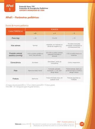 Protocolo Samu 192
Protocolos de Emergências Pediátricas
SUPORTE AVANÇADO DE VIDA
Este protocolo foi pautado nas mais recentes evidências científicas disponíveis.
Adaptações são permitidas de acordo com as particularidades dos serviços.
Elaboração: Janeiro/2016
APed
1
4/6
APed1 – Parâmetros pediátricos
APed1 – Parâmetros pediátricos
Escore de trauma pediátrico
CARACTERÍSTICAS
PONTOS
+ 2 + 1 - 1
Peso (kg) > 20 10 a 20 < 10
Vias aéreas Normal
Assistida: por máscara ou
cânula de oxigênio (O2
)
Via aérea avançada
(intubação orotraqueal ou
cricotireoidostomia)
Pressão arterial
sistólica (mmHg)
> 90 ou pulsos periféricos
bons, boa perfusão
50 a 90 ou pulsos centrais
palpáveis (carotídeo e
femural)
< 50 ou pulsos fracos ou
ausentes
Consciência Acordado
Obnubilado, perda da
consciência
Coma, irresponsivo
Pele Nenhuma lesão visível
Contusão, abrasão,
laceração < 7 cm, sem
atingir fáscia
Perda tecidual, lesão por
armas de fogo ou branca,
atinge a fáscia
Fratura Nenhuma
Fratura fechada única, em
qualquer local
Fraturas expostas ou
múltiplas
O maior escore possível é + 12 e o menor possível é - 6 (mais grave).
ESCORE < 8: transportar para hospital terciário.
 