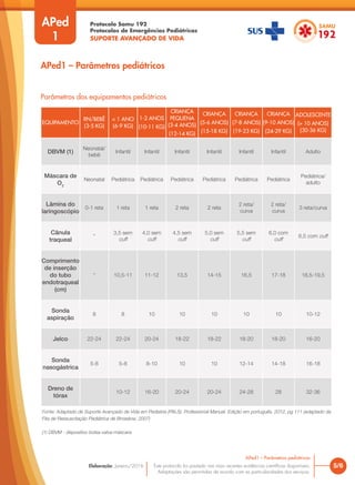 Protocolo Samu 192
Protocolos de Emergências Pediátricas
SUPORTE AVANÇADO DE VIDA
Este protocolo foi pautado nas mais recentes evidências científicas disponíveis.
Adaptações são permitidas de acordo com as particularidades dos serviços.
Elaboração: Janeiro/2016 5/6
APed1 – Parâmetros pediátricos
APed
1
Parâmetros dos equipamentos pediátricos
APed1 – Parâmetros pediátricos
EQUIPAMENTO
RN/BEBÊ
(3-5 KG)
< 1 ANO
(6-9 KG)
1-2 ANOS
(10-11 KG)
CRIANÇA
PEQUENA
(3-4 ANOS)
(12-14 KG)
CRIANÇA
(5-6 ANOS)
(15-18 KG)
CRIANÇA
(7-8 ANOS)
(19-23 KG)
CRIANÇA
(9-10 ANOS)
(24-29 KG)
ADOLESCENTE
(> 10 ANOS)
(30-36 KG)
DBVM (1)
Neonatal/
bebê
Infantil Infantil Infantil Infantil Infantil Infantil Adulto
Máscara de
O2
Neonatal Pediátrica Pediátrica Pediátrica Pediátrica Pediátrica Pediátrica
Pediátrica/
adulto
Lâmina do
laringoscópio
0-1 reta 1 reta 1 reta 2 reta 2 reta
2 reta/
curva
2 reta/
curva
3 reta/curva
Cânula
traqueal
*
3,5 sem
cuff
4,0 sem
cuff
4,5 sem
cuff
5,0 sem
cuff
5,5 sem
cuff
6,0 com
cuff
6,5 com cuff
Comprimento
de inserção
do tubo
endotraqueal
(cm)
* 10,5-11 11-12 13,5 14-15 16,5 17-18 18,5-19,5
Sonda
aspiração
8 8 10 10 10 10 10 10-12
Jelco 22-24 22-24 20-24 18-22 18-22 18-20 18-20 16-20
Sonda
nasogástrica
5-8 5-8 8-10 10 10 12-14 14-18 16-18
Dreno de
tórax
10-12 16-20 20-24 20-24 24-28 28 32-36
Fonte: Adaptado de Suporte Avançado de Vida em Pediatria (PALS). Professional Manual. Edição em português, 2012, pg 111 (adaptado da
Fita de Ressuscitação Pediátrica de Broselow, 2007)
(1) DBVM - dispositivo bolsa-valva-máscara
 