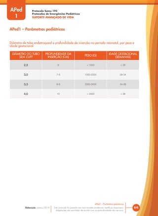 Protocolo Samu 192
Protocolos de Emergências Pediátricas
SUPORTE AVANÇADO DE VIDA
Este protocolo foi pautado nas mais recentes evidências científicas disponíveis.
Adaptações são permitidas de acordo com as particularidades dos serviços.
Elaboração: Janeiro/2016
APed
1
6/6
APed1 – Parâmetros pediátricos
APed1 – Parâmetros pediátricos
Diâmetro do tubo endotraqueal e profundidade de inserção no período neonatal, por peso e
idade gestacional
DIÂMETRO DO TUBO
SEM CUFF
PROFUNDIDADE DA
INSERÇÃO (CM)
PESO (G)
IDADE GESTACIONAL
(SEMANAS)
2,5 6 < 1000 < 28
3,0 7-8 1000-2000 28-34
3,5 8-9 2000-3000 34-38
4,0 10 > 3000 > 38
 
