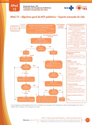 Protocolo Samu 192
Protocolos de Emergências Pediátricas
SUPORTE AVANÇADO DE VIDA
Este protocolo foi pautado nas mais recentes evidências científicas disponíveis.
Adaptações são permitidas de acordo com as particularidades dos serviços.
Elaboração: Janeiro/2016
APed
12
1/1
APed 12 – Algoritmo geral da RCP pediátrica – Suporte avançado de vida
APed 12 – Algoritmo geral da RCP pediátrica – Suporte avançado de vida
Fonte: Adaptado de AHA Guidelines 2015. Part 12. Pediatric ALS. Circulation 2015;132(suppl 2):p. S532 e AHA Guidelines 2015. Part 11.
Pediatric BLS. Circulation 2015;132(suppl 2): p. S522.
Monitorar e
prosseguir no
atendimento
Respiração
presente,
com pulso
Sem respiração
ou gasping,
com pulso
Sem respiração ou gasping,
com pulso
Sim
Choque
1
2
3
4
5
7
6
8
12
11
10
9
Choque
Choque
Não
Não
Não
Não
Sim
Sim
Sim
Parada respiratória (APed 6)
- Administrar insuflações com
dispositivo BVM: uma insuflação
a cada 3 a 5 segundos (12 a 20
insuflações/min).
- Após instalar via aérea avançada:
uma insuflação a cada 3 segundos
(20 insuflações/min).
- Manter as insuflações e verificar
pulso a cada 2 minutos.
- Realizar compressões torácicas
se o pulso permanecer ≤ 60 bpm
com sinais de perfusão inadequada,
apesar da oxigenação e ventilação
adequadas.
- Na ausência de pulso, iniciar RCP.
Energia do choque para
desfibrilação:
- 1º choque: 2 J/kg; 2º choque: 4 J/
kg; choques subsequentes: > 4 J/kg,
máximo 10 J/kg ou carga do adulto.
Drogas:
- Epinefrina, IV/IO:
0,01 mg/kg (0,1 mL/kg da
concentração 1:10.000), máx. 1 mg/
dose.
Repetir cada 3 a 5 min.
- Amiodarona IV/IO:
5 mg/kg (máx. 300 mg/dose) em
bolus. Pode ser repetida até duas
vezes para FV/TVSP refratária.
- Lidocaína IV/IO:
Bolus de ataque: 1 mg/kg.
Manutenção: sucessiva ao bolus, 20
a 50 mcg/kg/min. Repetir bolus se
a infusão contínua iniciar mais de 15
minutos após o bolus inicial.
Via aérea avançada:
- intubação traqueal ou dispositivos
supraglóticos.
- após VA avançada instalada:
administrar uma insuflação a cada 6
segundos (10/min) e compressões
torácicas contínuas (100 a 120/min).
Causas reversíveis de PCR: 6H e
5 T.
RCE:
- monitorar pulso e pressão arterial.
Paciente não responde (irresponsivo)
Verificar se não há respiração ou se
apresenta somente gasping e verificar pulso
(simultaneamente).
É possível palpar o pulso em 10 segundos?
Iniciar RCP
- Administrar oxigênio
- Instalar monitor/desfibrilador
Ritmo
chocável?
Ritmo
chocável?
Ritmo
chocável?
Ritmo
chocável?
Ritmo
chocável?
FV/TVSP
RCP 2 min
Acesso vascular,
IV/IO
RCP 2 min
- Epinefrina cada 3 a 5 min
- Considerar VA avançada
RCP 2 min
- Amiodarona ou lidocaína
- Tratar causas reversíveis
RCP 2 min
- Tratar causas reversíveis
- Assistolia/AESP: ir p/ 10 ou 11
- Ritmo organizado: checar pulso
- Pulso presente (RCE): cuidados
pós-ressuscitação (APed 11).
RCP 2 min
- Acesso vascular, IV/IO
- Epinefrina cada 3 a 5 min
- Considerar VA avançada
Assistolia/
AESP
Ir para 5
ou 7
 
