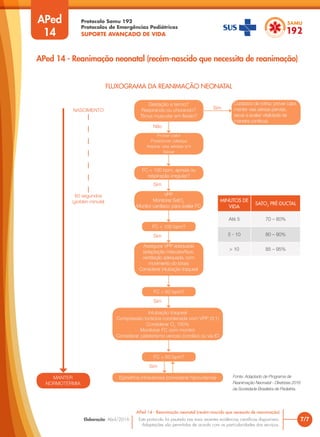 Protocolo Samu 192
Protocolos de Emergências Pediátricas
SUPORTE AVANÇADO DE VIDA
Este protocolo foi pautado nas mais recentes evidências científicas disponíveis.
Adaptações são permitidas de acordo com as particularidades dos serviços.
Elaboração: Abril/2016
APed
14
7/7
APed 14 - Reanimação neonatal (recém-nascido que necessita de reanimação)
APed 14 - Reanimação neonatal (recém-nascido que necessita de reanimação)
FLUXOGRAMA DA REANIMAÇÃO NEONATAL
MINUTOS DE
VIDA
SATO2
PRÉ-DUCTAL
Até 5 70 – 80%
5 - 10 80 – 90%
> 10 85 – 95%
Gestação a termo?
Respirando ou chorando?
Tônus muscular em flexão?
Prover calor
Posicionar cabeça
Aspirar vias aéreas s/n
Secar
FC < 100 bpm, apneia ou
respiração irregular?
VPP
Monitorar SatO2
Monitor cardíaco: para avaliar FC
Assegurar VPP adequada
(adaptação máscara/face,
ventilação adequada, com
movimento do tórax)
Considerar intubação traqueal
Intubação traqueal
Compressão torácica coordenada com VPP (3:1)
Considerar O2
100%
Monitorar FC com monitor
Considerar cateterismo venoso (cordão) ou via IO
FC < 100 bpm?
FC < 60 bpm?
FC < 60 bpm?
MANTER
NORMOTERMIA
Epinefrina intravenosa (considerar hipovolemia)
Cuidados de rotina: prover calor,
manter vias aéreas pérvias,
secar e avaliar vitalidade de
maneira contínua.
Sim
NASCIMENTO
60 segundos
(golden minute)
Sim
Sim
Sim
Sim
Não
Fonte: Adaptado de Programa de
Reanimação Neonatal - Diretrizes 2016
da Sociedade Brasileira de Pediatria.
 
