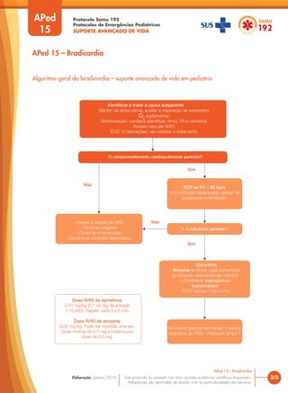 Protocolo Samu 192
Protocolos de Emergências Pediátricas
SUPORTE AVANÇADO DE VIDA
Este protocolo foi pautado nas mais recentes evidências científicas disponíveis.
Adaptações são permitidas de acordo com as particularidades dos serviços.
Elaboração: Janeiro/2016
APed
15
3/3
APed 15 – Bradicardia
APed 15 – Bradicardia
Algoritmo geral da bradicardia – suporte avançado de vida em pediatria
Identificar e tratar a causa subjacente
• Manter via aérea pérvia; auxiliar a respiração se necessário;
• O2
suplementar;
• Monitorização: cardíaca (identificar ritmo), PA e oximetria;
• Acesso vascular IV/IO;
• ECG 12 derivações; não retardar o tratamento.
O comprometimento cardiopulmonar persiste?
RCP se FC ≤ 60 bpm
com perfusão inadequada, apesar da
oxigenação e ventilação
Náo
Náo
Sim
Sim
A bradicardia persiste?
- Epinefrina
- Atropina se tônus vagal aumentado
ou bloqueio atrioventricular primário
- Considerar marcapasso
transtorácico
- Tratar causas subjacentes
Se ocorrer parada sem pulso, ir para o
Algoritmo de PCR – Protocolo APed 7
- Manter a sequência ABC
- Fornecer oxigênio
- Observar e monitorizar
- Considerar consultar especialista
Dose IV/IO de epinefrina:
0,01 mg/kg (0,1 mL/kg da solução
1:10.000). Repetir cada 3 a 5 min.
Dose IV/IO de atropina:
0,02 mg/kg. Pode ser repetida uma vez.
Dose mínima de 0,1 mg e máximo por
dose de 0,5 mg.
 