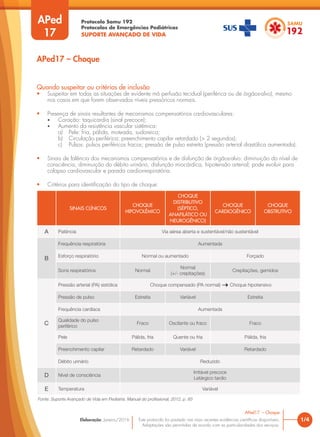 Protocolo Samu 192
Protocolos de Emergências Pediátricas
SUPORTE AVANÇADO DE VIDA
Este protocolo foi pautado nas mais recentes evidências científicas disponíveis.
Adaptações são permitidas de acordo com as particularidades dos serviços.
Elaboração: Janeiro/2016
APed
17
APed17 – Choque
Quando suspeitar ou critérios de inclusão
• Suspeitar em todas as situações de evidente má perfusão tecidual (periférica ou de órgãos-alvo), mesmo
nos casos em que forem observados níveis pressóricos normais.
• Presença de sinais resultantes de mecanismos compensatórios cardiovasculares:
• Coração: taquicardia (sinal precoce);
• Aumento da resistência vascular sistêmica:
a) Pele: fria, pálida, moteada, sudoreica;
b) Circulação periférica: preenchimento capilar retardado (> 2 segundos);
c) Pulsos: pulsos periféricos fracos; pressão de pulso estreita (pressão arterial diastólica aumentada).
• Sinais de falência dos mecanismos compensatórios e de disfunção de órgãos-alvo: diminuição do nível de
consciência, diminuição do débito urinário, disfunção miocárdica, hipotensão arterial; pode evoluir para
colapso cardiovascular e parada cardiorrespiratória.
• Critérios para identificação do tipo de choque:
SINAIS CLÍNICOS
CHOQUE
HIPOVOLÊMICO
CHOQUE
DISTRIBUTIVO
(SÉPTICO,
ANAFILÁTICO OU
NEUROGÊNICO)
CHOQUE
CARDIOGÊNICO
CHOQUE
OBSTRUTIVO
A Patência Via aérea aberta e sustentável/não sustentável
B
Frequência respiratória Aumentada
Esforço respiratório Normal ou aumentado Forçado
Sons respiratórios Normal
Normal
(+/- crepitações)
Crepitações, gemidos
C
Pressão arterial (PA) sistólica Choque compensado (PA normal) Choque hipotensivo
Pressão de pulso Estreita Variável Estreita
Frequência cardíaca Aumentada
Qualidade do pulso
periférico
Fraco Oscilante ou fraco Fraco
Pele Pálida, fria Quente ou fria Pálida, fria
Preenchimento capilar Retardado Variável Retardado
Débito urinário Reduzido
D Nível de consciência
Irritável precoce
Letárgico tardio
E Temperatura Variável
Fonte: Suporte Avançado de Vida em Pediatria. Manual do profissional, 2012, p. 83
1/4
APed17 – Choque
 