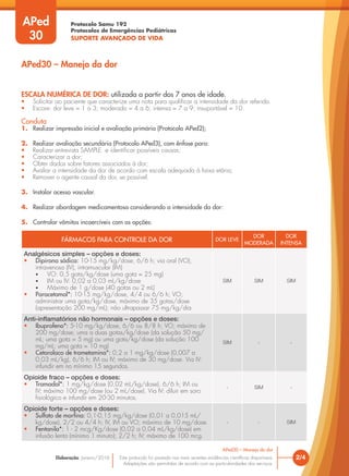 Protocolo Samu 192
Protocolos de Emergências Pediátricas
SUPORTE AVANÇADO DE VIDA
Este protocolo foi pautado nas mais recentes evidências científicas disponíveis.
Adaptações são permitidas de acordo com as particularidades dos serviços.
Elaboração: Janeiro/2016 2/4
APed30 – Manejo da dor
APed30 – Manejo da dor
APed
30
ESCALA NUMÉRICA DE DOR: utilizada a partir dos 7 anos de idade.
• Solicitar ao paciente que caracterize uma nota para qualificar a intensidade da dor referida.
• Escore: dor leve = 1 a 3; moderada = 4 a 6; intensa = 7 a 9; insuportável = 10.
Conduta
1. Realizar impressão inicial e avaliação primária (Protocolo APed2);
2. Realizar avaliação secundária (Protocolo APed3), com ênfase para:
• Realizar entrevista SAMPLE e identificar possíveis causas;
• Caracterizar a dor;
• Obter dados sobre fatores associados à dor;
• Avaliar a intensidade da dor de acordo com escala adequada à faixa etária;
• Remover o agente causal da dor, se possível.
3. Instalar acesso vascular.
4. Realizar abordagem medicamentosa considerando a intensidade da dor:
5. Controlar vômitos incoercíveis com as opções:
FÁRMACOS PARA CONTROLE DA DOR DOR LEVE
DOR
MODERADA
DOR
INTENSA
Analgésicos simples – opções e doses:
• Dipirona sódica: 10-15 mg/kg/dose, 6/6 h; via oral (VO),
intravenosa (IV), intramuscular (IM)
• VO: 0,5 gota/kg/dose (uma gota = 25 mg)
• IM ou IV: 0,02 a 0,03 mL/kg/dose
• Máximo de 1 g/dose (40 gotas ou 2 mL)
• Paracetamol*: 10-15 mg/kg/dose, 4/4 ou 6/6 h; VO;
administrar uma gota/kg/dose, máximo de 35 gotas/dose
(apresentação 200 mg/mL); não ultrapassar 75 mg/kg/dia
SIM SIM SIM
Anti-inflamatórios não hormonais – opções e doses:
• Ibuprofeno*: 5-10 mg/kg/dose, 6/6 ou 8/8 h; VO; máximo de
200 mg/dose; uma a duas gotas/kg/dose (da solução 50 mg/
mL; uma gota = 5 mg) ou uma gota/kg/dose (da solução 100
mg/mL; uma gota = 10 mg)
• Cetorolaco de trometamina*: 0,2 a 1 mg/kg/dose (0,007 a
0,03 mL/kg), 6/6 h; IM ou IV; máximo de 30 mg/dose. Via IV:
infundir em no mínimo 15 segundos.
SIM - -
Opioide fraco – opções e doses:
• Tramadol*: 1 mg/kg/dose (0,02 mL/kg/dose), 6/6 h; IM ou
IV; máximo 100 mg/dose (ou 2 mL/dose). Via IV: diluir em soro
fisiológico e infundir em 20-30 minutos.
- SIM -
Opioide forte – opções e doses:
• Sulfato de morfina: 0,1-0,15 mg/kg/dose (0,01 a 0,015 mL/
kg/dose), 2/2 ou 4/4 h; IV, IM ou VO; máximo de 10 mg/dose.
• Fentanila*: 1 - 2 mcg/Kg/dose (0,02 a 0,04 mL/kg/dose) em
infusão lenta (mínimo 1 minuto); 2/2 h; IV; máximo de 100 mcg.
- - SIM
 