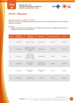 Protocolo Samu 192
Protocolos de Emergências Pediátricas
SUPORTE AVANÇADO DE VIDA
Este protocolo foi pautado nas mais recentes evidências científicas disponíveis.
Adaptações são permitidas de acordo com as particularidades dos serviços.
Elaboração: Abril/2016
GRAU
NÍVEL DE
CONSCIÊNCIA
AUSCULTA
PULMONAR
RESPIRAÇÃO PRESSÃO ARTERIAL PULSO
1 Consciente Normal + tosse Espontânea Normal Presente
2 Consciente
Estertores em alguns
campos pulmonares +
hipóxia
Espontânea Normal Presente
3 Consciente
Estertores em
todos os campos
pulmonares (edema
pulmonar) + hipóxia
Espontânea Normal Presente
4 Consciente
Edema agudo +
hipóxia
tosse reflexa,
espirros, choro
Normal Presente
5 Inconsciente
Edema agudo +
hipóxia
Espontânea ou
apneia
Normal Presente
6 Inconsciente Edema agudo Apneia Normal Ausente
APed
36
Quando suspeitar ou critérios de inclusão:
Quando houver tosse, dificuldade respiratória ou parada cardiorrespiratória (PCR) decorrente de imersão/
submersão em líquido.
Conduta:
1. Realizar impressão inicial e avaliação primária (APed 33) com ênfase no estabelecimento do grau de
afogamento, conforme o quadro abaixo:
1/2
APed 36 – Afogamento
APed 36 – Afogamento
 
