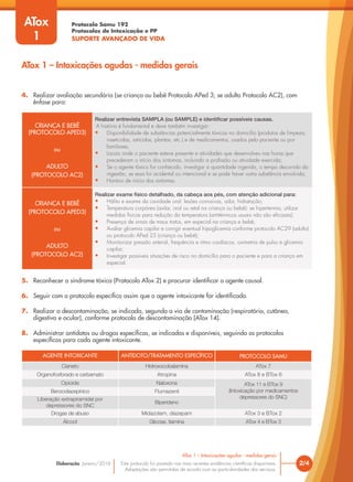 Protocolo Samu 192
Protocolos de Intoxicação e PP
SUPORTE AVANÇADO DE VIDA
Este protocolo foi pautado nas mais recentes evidências científicas disponíveis.
Adaptações são permitidas de acordo com as particularidades dos serviços.
Elaboração: Janeiro/2016 2/4
ATox 1 – Intoxicações agudas - medidas gerais
ATox
1
ATox 1 – Intoxicações agudas - medidas gerais
CRIANÇA E BEBÊ
(PROTOCOLO APED3)
ou
ADULTO
(PROTOCOLO AC2)
Realizar entrevista SAMPLA (ou SAMPLE) e identificar possíveis causas.
A história é fundamental e deve também investigar:
• Disponibilidade de substâncias potencialmente tóxicas no domicílio (produtos de limpeza,
inseticidas, raticidas, plantas, etc.) e de medicamentos, usados pelo paciente ou por
familiares;
• Locais onde o paciente esteve presente e atividades que desenvolveu nas horas que
precederam o início dos sintomas, incluindo a profissão ou atividade exercida;
• Se o agente tóxico for conhecido, investigar a quantidade ingerida, o tempo decorrido da
ingestão, se essa foi acidental ou intencional e se pode haver outra substância envolvida;
• Horário de início dos sintomas.
CRIANÇA E BEBÊ
(PROTOCOLO APED3)
ou
ADULTO
(PROTOCOLO AC2)
Realizar exame físico detalhado, da cabeça aos pés, com atenção adicional para:
• Hálito e exame da cavidade oral: lesões corrosivas, odor, hidratação;
• Temperatura corpórea (axilar, oral ou retal na criança ou bebê): se hipertermia, utilizar
medidas físicas para redução da temperatura (antitérmicos usuais não são eficazes);
• Presença de sinais de maus tratos, em especial na criança e bebê;
• Avaliar glicemia capilar e corrigir eventual hipoglicemia conforme protocolo AC29 (adulto)
ou protocolo APed 25 (criança ou bebê);
• Monitorizar pressão arterial, frequência e ritmo cardíacos, oximetria de pulso e glicemia
capilar;
• Investigar possíveis situações de risco no domicílio para o paciente e para a criança em
especial.
4. Realizar avaliação secundária (se criança ou bebê Protocolo APed 3; se adulto Protocolo AC2), com
ênfase para:
5. Reconhecer a síndrome tóxica (Protocolo ATox 2) e procurar identificar o agente causal.
6. Seguir com o protocolo específico assim que o agente intoxicante for identificado.
7. Realizar a descontaminação, se indicada, segundo a via de contaminação (respiratória, cutânea,
digestiva e ocular), conforme protocolo de descontaminação (ATox 14).
8. Administrar antídotos ou drogas específicas, se indicadas e disponíveis, seguindo os protocolos
específicos para cada agente intoxicante.
AGENTE INTOXICANTE ANTÍDOTO/TRATAMENTO ESPECÍFICO PROTOCOLO SAMU
Cianeto Hidroxocobalamina ATox 7
Organofosforado e carbamato Atropina ATox 8 e BTox 6
Opioide Naloxona ATox 11 e BTox 9
(Intoxicação por medicamentos
depressores do SNC)
Benzodiazepínico Flumazenil
Liberação extrapiramidal por
depressores do SNC
Biperideno
Drogas de abuso Midazolam, diazepam ATox 3 e BTox 2
Álcool Glicose, tiamina ATox 4 e BTox 3
 