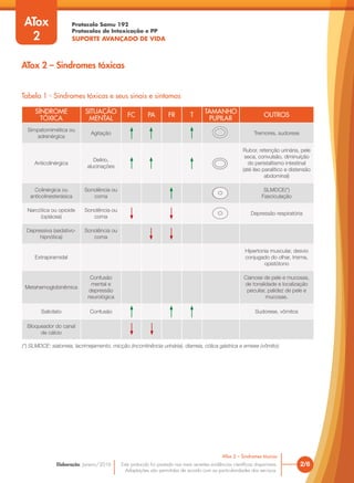 Protocolo Samu 192
Protocolos de Intoxicação e PP
SUPORTE AVANÇADO DE VIDA
Este protocolo foi pautado nas mais recentes evidências científicas disponíveis.
Adaptações são permitidas de acordo com as particularidades dos serviços.
Elaboração: Janeiro/2016 2/6
ATox 2 – Sindromes tóxicas
ATox
2
ATox 2 – Sindromes tóxicas
Tabela 1 - Síndromes tóxicas e seus sinais e sintomas
SÍNDROME
TÓXICA
SITUAÇÃO
MENTAL
FC PA FR T
TAMANHO
PUPILAR
OUTROS
Simpatomimética ou
adrenérgica
Agitação Tremores, sudorese
Anticolinérgica
Delírio,
alucinações
Rubor, retenção urinária, pele
seca, convulsão, diminuição
do peristaltismo intestinal
(até ileo paralítico e distensão
abdominal)
Colinérgica ou
anticolinesterásica
Sonolência ou
coma
SLMDCE(*)
Fasciculação
Narcótica ou opioide
(opiácea)
Sonolência ou
coma
Depressão respiratória
Depressiva (sedativo-
hipnótica)
Sonolência ou
coma
Extrapiramidal
Hipertonia muscular, desvio
conjugado do olhar, trisma,
opistótono
Metahemoglobinêmica
Confusão
mental e
depressão
neurológica
Cianose de pele e mucosas,
de tonalidade e localização
peculiar, palidez de pele e
mucosas.
Salicilato Confusão Sudorese, vômitos
Bloqueador do canal
de cálcio
(*) SLMDCE: sialorreia, lacrimejamento, micção (incontinência urinária), diarreia, cólica gástrica e emese (vômito).
 