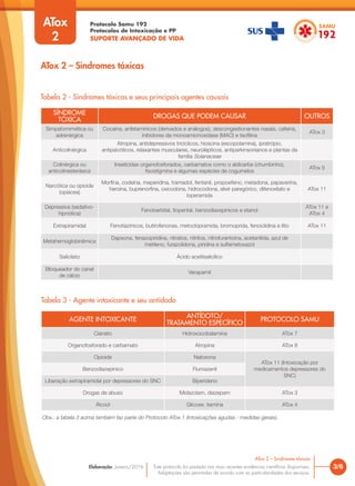 Protocolo Samu 192
Protocolos de Intoxicação e PP
SUPORTE AVANÇADO DE VIDA
Este protocolo foi pautado nas mais recentes evidências científicas disponíveis.
Adaptações são permitidas de acordo com as particularidades dos serviços.
Elaboração: Janeiro/2016 3/6
ATox 2 – Sindromes tóxicas
ATox 2 – Sindromes tóxicas
ATox
2
Tabela 2 - Síndromes tóxicas e seus principais agentes causais
SÍNDROME
TÓXICA
DROGAS QUE PODEM CAUSAR OUTROS
Simpatomimética ou
adrenérgica
Cocaína, anfetamínicos (derivados e análogos), descongestionantes nasais, cafeína,
inibidores da monoamionoxidase (MAO) e teofilina
ATox 3
Anticolinérgica
Atropina, antidepressivos tricíclicos, hioscina (escopolamina), ipratrópio,
antipsicóticos, relaxantes musculares, neurolépticos, antiparkinsonianos e plantas da
família Solanaceae
Colinérgica ou
anticolinesterásica
Inseticidas organofosforados, carbamatos como o aldicarbe (chumbinho),
fisostigmina e algumas espécies de cogumelos
ATox 8
Narcótica ou opioide
(opiácea)
Morfina, codeína, meperidina, tramadol, fentanil, propoxifeno, metadona, papaverina,
heroína, buprenorfina, oxicodona, hidrocodona, elixir paregórico, difenoxilato e
loperamida
ATox 11
Depressiva (sedativo-
hipnótica)
Fenobarbital, tiopental, benzodiazepínicos e etanol
ATox 11 e
ATox 4
Extrapiramidal Fenotiazínicos, butirofenonas, metoclopramida, bromoprida, fenciclidina e lítio ATox 11
Metahemoglobinêmica
Dapsona, fenazopiridina, nitratos, nitritos, nitrofurantoína, acetanilida, azul de
metileno, furazolidona, piridina e sulfametoxazol
Salicilato Ácido acetilsalicílico
Bloqueador do canal
de cálcio
Verapamil
Obs.: a tabela 3 acima também faz parte do Protocolo ATox 1 (Intoxicações agudas - medidas gerais).
Tabela 3 - Agente intoxicante e seu antídodo
AGENTE INTOXICANTE
ANTÍDOTO/
TRATAMENTO ESPECÍFICO
PROTOCOLO SAMU
Cianeto Hidroxocobalamina ATox 7
Organofosforado e carbamato Atropina ATox 8
Opioide Naloxona
ATox 11 (Intoxicação por
medicamentos depressores do
SNC)
Benzodiazepínico Flumazenil
Liberação extrapiramidal por depressores do SNC Biperideno
Drogas de abuso Midazolam, diazepam ATox 3
Álcool Glicose, tiamina ATox 4
 