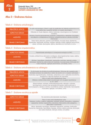 Protocolo Samu 192
Protocolos de Intoxicação e PP
SUPORTE AVANÇADO DE VIDA
Este protocolo foi pautado nas mais recentes evidências científicas disponíveis.
Adaptações são permitidas de acordo com as particularidades dos serviços.
Elaboração: Janeiro/2016 4/6
ATox 2 – Sindromes tóxicas
ATox
2
ATox 2 – Sindromes tóxicas
Tabela 4 - Síndrome anticolinérgica
Tabela 6 - Síndrome anticolinesterásica ou colinérgica
Tabela 7 - Síndrome narcótica ou opioide
Tabela 5 - Síndrome simpatomimética
PRINCÍPIOS ATIVOS
De ação anticolinérgica. Inibem a ação da acetilcolina em efetores autônomos e na
musculatura lisa, causando também um quadro alucinógeno.
ASPECTOS GERAIS
Utilizadas em rituais religiosos, efeitos medicinais e alucinógenos com finalidade
recreativa.
AGENTES
Atropina, hioscina (escopolamina), ipratrópio, antipsicóticos, relaxantes musculares,
neurolépticos, antidepressivos tricíclicos, antiparkinsonianos e plantas da família
Solanaceae.
SINAIS E SINTOMAS
Rubor facial, pele seca, quente e avermelhada, mucosas secas, hipertermia,
hipertensão, taquicardia, arritmias, midríase, retenção urinária, agitação psicomotora,
ataxia, confusão, alucinações, delírios, desordens do movimento e coma.
PRINCÍPIOS ATIVOS
Há diminuição da atividade da acetilcolinesterase. Sintomas são causados pela
atividade excessiva da acetilcolina e variam de acordo com o receptor estimulado.
ASPECTOS GERAIS
Inseticidas organofosforados, inseticidas, carbamatos como o aldicarbe (chumbinho),
fisostigmina e algumas espécies de cogumelos.
AGENTES
Risco é maior entre trabalhadores rurais.
Militares e antiterroristas devem se preocupar com os gases neurotóxicos
(p. ex.: sarin).
SINAIS E SINTOMAS
Miose/midríase, sudorese, bradicardia/taquicardia, salivação, sudorese,
lacrimejamento, aumento das secreções brônquicas, edema pulmonar e
broncoespasmo, diarreia e vômitos, incontinência urinária, hipertensão, fasciculações
musculares, agitação, convulsões, coma.
ASPECTOS GERAIS Se caracteriza pela depressão neurológica.
AGENTES
Risco é maior entre trabalhadores rurais.
Opiáceos: morfina, codeína, meperidina, tramadol, fentanil, propoxifeno, metadona,
papaverina, heroína, buprenorfina, oxicodona, hidrocodona, elixir paregórico,
difenoxilato e loperamida.
SINAIS E SINTOMAS
Miose, depressão neurológica, depressão respiratória, sudorese, bradicardia,
hipotermia, hipotensão, hiporreflexia, náuseas, vômitos, edema pulmonar, diminuição
dos ruídos intestinais, retenção urinária, convulsões.
ASPECTOS GERAIS Hiperatividade adrenérgica e consequente excitação do SNC.
AGENTES
Cocaína, anfetamínicos (derivados e análogos), descongestionantes nasais, cafeína,
inibidores da MAO e teofilina.
SINAIS E SINTOMAS
Midríase, hiperreflexia, hipertensão, taquicardia e arritmias, retenção urinária,
piloereção, hipertermia, pele úmida com sudorese, mucosas secas, diminuição de
ruídos intestinais, agitação psicomotora, convulsões, coma.
 