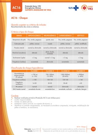 SUPORTE AVANÇADO DE VIDA
Protocolo Samu 192
Emergências Clínicas
1/2
AC16 - Choque
AC16 - Choque
Este protocolo foi pautado nas mais recentes evidências cientíﬁcas disponíveis.
Adaptações são permitidas de acordo com as particularidades dos serviços.
Elaboração: Agosto/2014
Revisão: Abril/2015
AC16
Quando suspeitar ou critérios de inclusão:
Reconhecimento dos sinais e sintomas.
SINAIS HIPOVOLÊMICO NEUROGÊNICO CARDIOGÊNICO SÉPTICO
Temperatura da pele fria, úmida, pegajosa quente, seca fria, úmida, pegajosa fria, úmida, pegajosa
Coloração pele pálida, cianose rosada pálida, cianose pálida, rendilhada
Pressão arterial normal ou diminuída normal ou diminuída normal ou diminuída normal ou diminuída
Nível de Consciência alterado
alerta, lúcido,
orientado
alterado alterado
Enchimento Capilar > 2 seg normal: < 2 seg > 2 seg > 2 seg
Frequência Cardíaca aumentada diminuído aumentada aumentada
Critérios e tipos de choque:
CLASSE I CLASSE II CLASSE III CLASSE IV
Quantidade de
sangue perdido
(% volume)
< 750 mL
(< 15%)
750-1500mL
(15-30%)
1500-2000mL
(30-40%)
> 2000mL
(> 40%)
Frequência cardíaca < 100 100-120 120-140 > 140
Frequência
ventilatória
14-20 20-30 30-40 >35
PA arterial normal normal diminuída diminuída
SNC/estado mental ansiedade discreta ansiedade leve ansiedade, confusão confusão, letargia
Classificação do choque hipovolêmico:
Conduta
1. Realizar avaliação primária (Protocolo AC1) com ênfase para:
• avaliar responsividade;
• manter via aérea pérvia;
• estabilizar coluna cervical, se suspeita de trauma; e
• identiﬁcar e controlar sangramentos, se necessário (considerar compressão, torniquete, imobilização de
pelve e membros, se necessário).
 