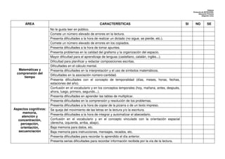 Dislexia
                                                                                                                        Protocolo de DETECCIÓN:
                                                                                                                              Educación Primaria
                                                                                                                                  (Segundo ciclo)




       ÁREA                                              CARACTERÍSTICAS                                           SI     NO            SE
                       No le gusta leer en público.
                       Comete un número elevado de errores en la lectura.
                       Presenta dificultades a la hora de realizar un dictado (no sigue, se pierde, etc.).
                       Comete un número elevado de errores en los copiados.
                       Presenta dificultades a la hora de tomar apuntes.
                       Presenta problemas en la calidad del grafismo y la organización del espacio.
                       Mayor dificultad para el aprendizaje de lenguas (castellano, catalán, inglés...).
                       Dificultad para planificar y redactar composiciones escritas.
                       Dificultades en el cálculo mental.
   Matemáticas y       Presenta dificultades en la interpretación y el uso de símbolos matemáticos.
  comprensión del
                       Dificultades en la asociación número-cantidad.
      tiempo
                       Presenta dificultades con el concepto de temporalidad (días, meses, horas, fechas,
                       estaciones del año).
                       Confusión en el vocabulario y en los conceptos temporales (hoy, mañana, antes, después,
                       ahora, luego, primero, segundo...).
                       Presenta dificultades en aprender las tablas de multiplicar.
                       Presenta dificultades en la comprensión y resolución de los problemas.
                       Presenta dificultades a la hora de copiar de la pizarra o de un texto impreso.
Aspectos cognitivos:   Se queja del movimiento de las letras en la lectura y/o la escritura.
     memoria,
                       Presenta dificultades a la hora de integrar y automatizar el abecedario.
     atención y
  concentración,       Confusión en el vocabulario y en el concepto vinculado con la orientación espacial
    percepción,        (derecha, izquierda, arriba, abajo).
    orientación,       Baja memoria para datos, etc.
   secuenciación       Baja memoria para instrucciones, mensajes, recados, etc.
                       Presenta dificultades para recordar lo aprendido el día anterior.
                       Presenta serias dificultades para recordar información recibida por la vía de la lectura.
 