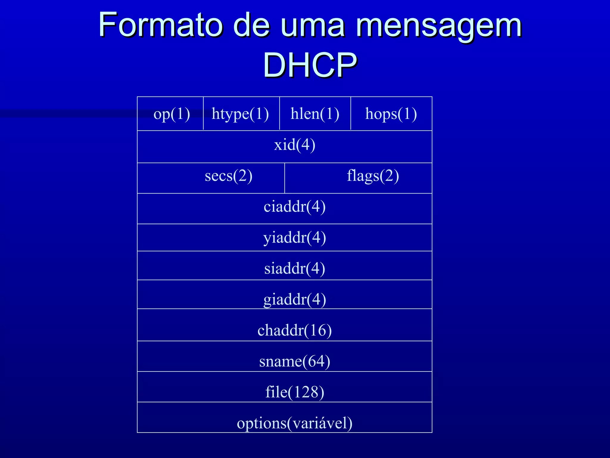 Formato de uma mensagem
          DHCP
   op(1)    htype(1)     hlen(1)     hops(1)
                       xid(4)
           secs(2)                 flags(2)
                     ciaddr(4)
                     yiaddr(4)
                     siaddr(4)
                     giaddr(4)
                     chaddr(16)
                     sname(64)
                      file(128)
               options(variável)
 