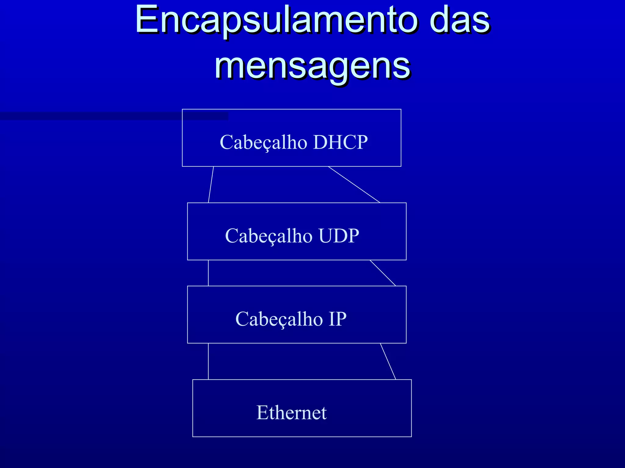 Encapsulamento das
    mensagens
    Cabeçalho DHCP



    Cabeçalho UDP



     Cabeçalho IP



       Ethernet
 
