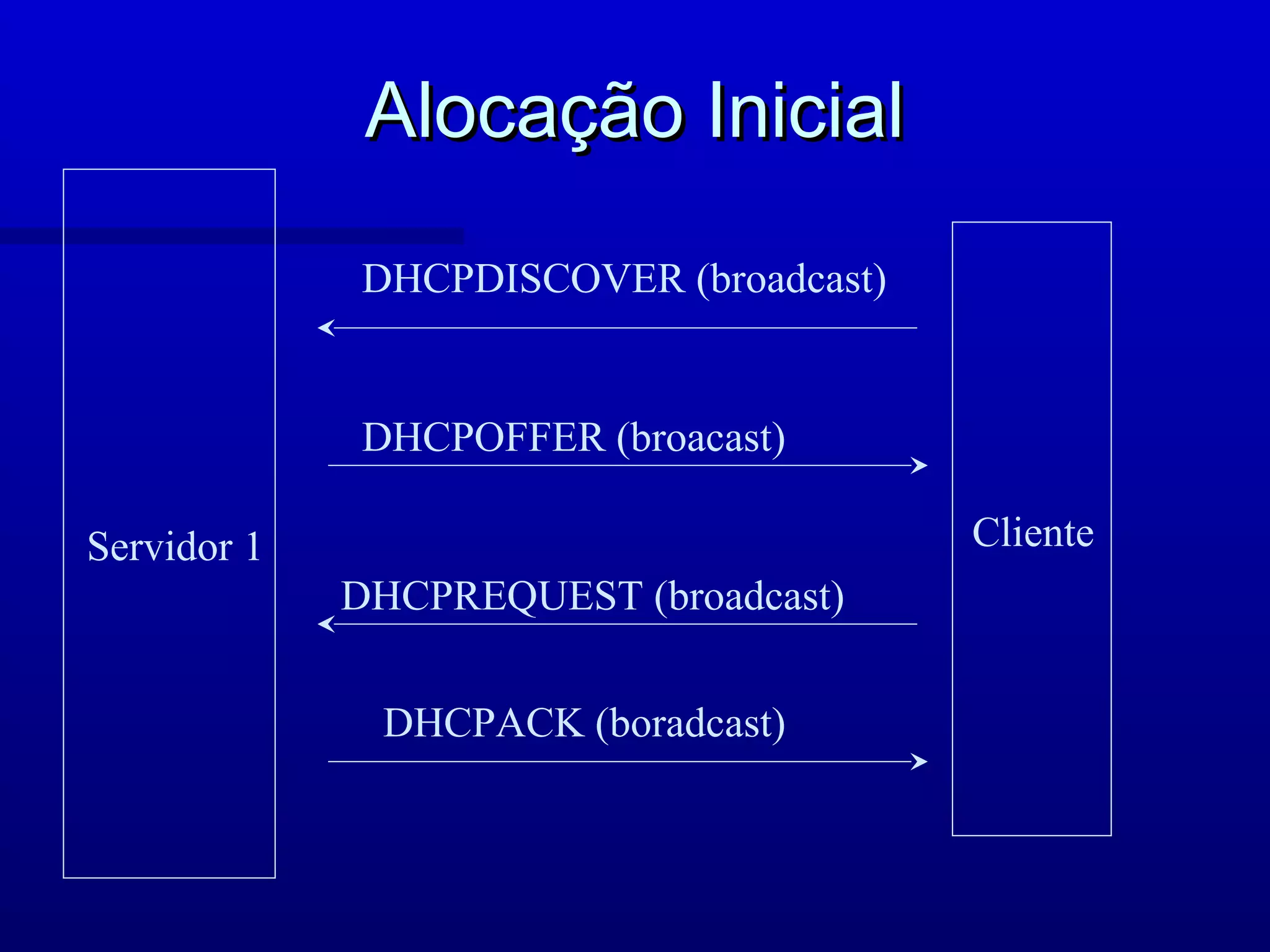 Alocação Inicial

             DHCPDISCOVER (broadcast)


             DHCPOFFER (broacast)

Servidor 1                              Cliente
             DHCPREQUEST (broadcast)


              DHCPACK (boradcast)
 