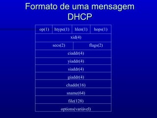 Formato de uma mensagem
          DHCP
   op(1)    htype(1)     hlen(1)     hops(1)
                       xid(4)
           secs(2)                 flags(2)
                     ciaddr(4)
                     yiaddr(4)
                     siaddr(4)
                     giaddr(4)
                     chaddr(16)
                     sname(64)
                      file(128)
               options(variável)
 