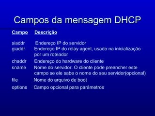 Campos da mensagem DHCP
Campo     Descrição

siaddr    Endereço IP do servidor
giaddr    Endereço IP do relay agent, usado na inicialização
          por um roteador
chaddr    Endereço do hardware do cliente
sname     Nome do servidor. O cliente pode preencher este
          campo se ele sabe o nome do seu servidor(opcional)
file      Nome do arquivo de boot
options   Campo opcional para parâmetros
 