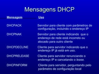 Mensagens DHCP
Mensagem      Uso

DHCPACK       Servidor para cliente com parâmetros de
              configuração, incluindo o endereço IP
DHCPNAK       Servidor para cliente indicando que o
              endereço de rede está incorreto ou
              alocado para outro cliente
DHCPDECLINE   Cliente para servidor indicando que o
              endereço IP já está em uso.
DHCPRELEASE   Cliente para servidor renunciando o
              endereço IP e cancelando o lease.
DHCPINFORM    Cliente para servidor, perguntando pelo
              parâmetro de configuração local
 