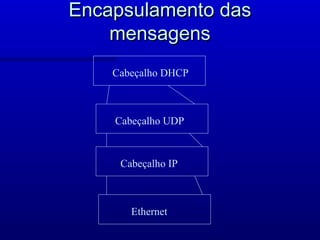 Encapsulamento das
    mensagens
    Cabeçalho DHCP



    Cabeçalho UDP



     Cabeçalho IP



       Ethernet
 