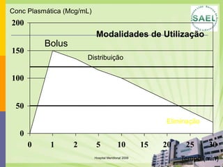 Porte maiorDemanda maiorAnalgésicos potentes (24hs)*Técnicas mais elaboradas*Chelly, 2004