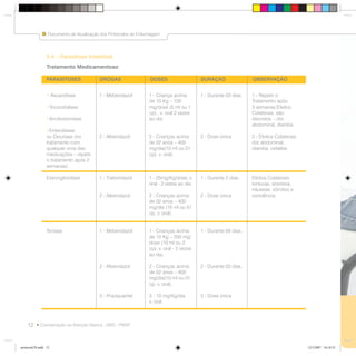 12
Documento de Atualização dos Protocolos de Enfermagem
Coordenação da Atenção Básica - SMS - PMSP
• Ascaridíase
•Tricocefalíase
•Ancilostomíase
•Enterobíase
ou Oxiuríase (no
tratamento com
qualquer uma das
medicações – repetir
o tratamento após 2
semanas)
Estrongiloidíase
Teníase
2.4 – Parasitose Intestinal
Tratamento Medicamentoso
PARASITOSES DROGAS DOSES DURAÇÃO OBSERVAÇÃO
1 - Mebendazol
2 - Albendazol
1 - Tiabendazol
2 - Albendazol
1 - Mebendazol
2 - Albendazol
3 - Praziquantel
1 - Criança acima
de 10 Kg – 100
mg/dose (5 ml ou 1
cp) , v. oral 2 vezes
ao dia
2 - Crianças acima
de 02 anos – 400
mg/dia(10 ml ou 01
cp), v. oral)
1 - 25mg/Kg/dose, v.
oral - 2 vezes ao dia.
2 - Crianças acima
de 02 anos – 400
mg/dia (10 ml ou 01
cp, v. oral)
1 - Crianças acima
de 10 Kg – 200 mg/
dose (10 ml ou 2
cp), v. oral - 2 vezes
ao dia.
2 - Crianças acima
de 02 anos – 400
mg/dia(10 ml ou 01
cp, v. oral).
3 - 10 mg/Kg/dia,
v. oral
1 - Durante 03 dias.
2 - Dose única
1 - Durante 2 dias.
2 - Dose única
1 - Durante 04 dias.
2 - Durante 03 dias.
3 - Dose única
1 - Repetir o
Tratamento após
3 semanas.Efeitos
Colaterais: são
discretos – dor
abdominal, diarréia.
2 - Efeitos Colaterais:
dor abdominal,
diarréia, cefaléia
Efeitos Colaterais:
tonturas, anorexia,
náuseas, vômitos e
sonolência
Documento de Atualização dos Protocolos de Enfermagem
protocolo7b.indd 12protocolo7b.indd 12 12/3/2007 18:18:3312/3/2007 18:18:33
 