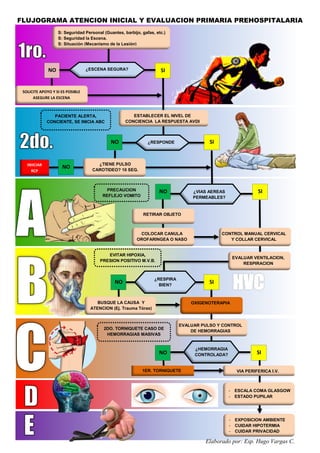 FLUJOGRAMA ATENCION INICIAL Y EVALUACION PRIMARIA PREHOSPITALARIA
S: Seguridad Personal (Guantes, barbijo, gafas, etc.)
S: Seguridad la Escena.
S: Situación (Mecanismo de la Lesión)
SINO
SINO
NO
SINO
SI
ESTABLECER EL NIVEL DE
CONCIENCIA LA RESPUESTA AVDI
RETIRAR OBJETO
COLOCAR CANULA
OROFARINGEA O NASO
NO ¿VIAS AEREAS
PERMEABLES?
¿RESPONDE
?
NO
EVALUAR VENTILACION,
RESPIRACION
CONTROL MANUAL CERVICAL
Y COLLAR CERVICAL
EVALUAR PULSO Y CONTROL
DE HEMORRAGIAS
VIA PERIFERICA I.V.
- ESCALA COMA GLASGOW
- ESTADO PUPILAR
- EXPOSICION AMBIENTE
- CUIDAR HIPOTERMIA
- CUIDAR PRIVACIDAD
SI
¿RESPIRA
BIEN?
SOLICITE APOYO Y SI ES POSIBLE
ASEGURE LA ESCENA
¿TIENE PULSO
CAROTIDEO? 10 SEG.
¿ESCENA SEGURA?
OXIGENOTERAPIA
¿HEMORRAGIA
CONTROLADA?
1ER. TORNIQUETE
2DO. TORNIQUETE CASO DE
HEMORRAGIAS MASIVAS
PACIENTE ALERTA,
CONCIENTE, SE INICIA ABC
BUSQUE LA CAUSA Y
ATENCION (Ej. Trauma Tórax)
INIICIAR
RCP
PRECAUCION
REFLEJO VOMITO
EVITAR HIPOXIA,
PRESION POSITIVO M.V.B.
Elaborado por: Esp. Hugo Vargas C.
 
