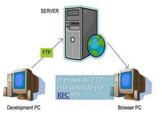 el protocolo FTP
está definido por
RFC 959
 