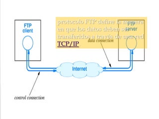 protocolo FTP define la manera
en que los datos deben ser
transferidos a través de una red
TCP/IP.
 