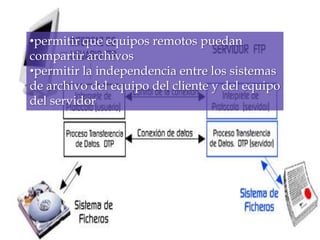 •permitir que equipos remotos puedan
compartir archivos
•permitir la independencia entre los sistemas
de archivo del equipo del cliente y del equipo
del servidor
 