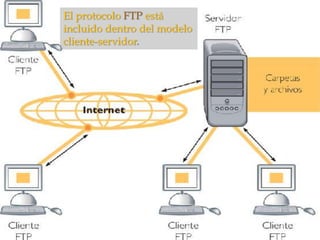El protocolo FTP está
incluido dentro del modelo
cliente-servidor.
 