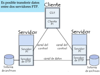 Es posible transferir datos
entre dos servidores FTP.
 