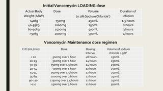 Actual Body Dose Volume Duration of
Weight (ABW) (0.9% Sodium Chloride†) infusion
<40kg 750mg 250mL 1.5 hours
40-59kg 1000mg 250mL 2 hours
60-90kg 1500mg 500mL 3 hours
>90kg 2000mg 500mL 4 hours
InitialVancomycin LOADING dose
CrCl (mL/min) Dose Dosing Volume of sodium
Interval chloride 0.9%‡
< 20 500mg over 1 hour 48 hours 250mL
20-29 500mg over 1 hour 24 hours 250mL
30-39 750mg over 1.5 hours 24 hours 250mL
40-54 500mg over 1 hour 12 hours 250mL
55-74 750mg over 1.5 hours 12 hours 250mL
75-89 1000mg over 2 hours 12 hours 250mL
90-110 1250mg over 2.5 hours 12 hours 250mL
>110 1500mg over 3 hours 12 hours 500mL
Vancomycin Maintenance dose regimen
 