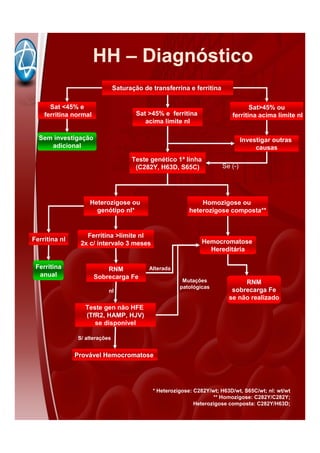 HH – Diagnóstico
Saturação de transferrina e ferritina
S/ alterações
Provável Hemocromatose
Mutações
patológicas
* Heterozigose: C282Y/wt; H63D/wt, S65C/wt; nl: wt/wt
** Homozigose: C282Y/C282Y;
Heterozigose composta: C282Y/H63D;
Heterozigose ou
genótipo nl*
nl
Teste gen não HFE
(TfR2, HAMP, HJV)
se disponível
Sat <45% e
ferritina normal
Sem investigação
adicional
RNM
Sobrecarga Fe
Ferritina >limite nl
2x c/ intervalo 3 meses
Alterada
Hemocromatose
Hereditária
RNM
sobrecarga Fe
se não realizado
Homozigose ou
heterozigose composta**
Sat >45% e ferritina
acima limite nl
Teste genético 1ª linha
(C282Y, H63D, S65C)
Investigar outras
causas
Sat>45% ou
ferritina acima limite nl
Se (-)
Ferritina
anual
Ferritina nl
 