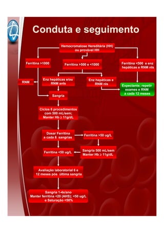 Hemocromatose Hereditária (HH)
ou provável HH
Avaliação laboratorial 6 e
12 meses pós última sangria
Sangria 1-4x/ano
Manter ferritina <20 (AHS); <50 ug/L
e Saturação <50%
Dosar Ferritina
a cada 6 sangrias
Ciclos 6 procedimentos
com 500 mL/sem;
Manter Hb ≥≥≥≥ 11g/dL
Ferritina <50 ug/L
Ferritina >50 ug/L
Sangria 500 mL/sem
Manter Hb ≥≥≥≥ 11g/dL
Conduta e seguimento
Expectante; repetir
exames e RNM
a cada 12 meses
Ferritina <500 e enz
hepáticas e RNM nls
Enz hepáticas e/ou
RNM anls
Sangria
Ferritina >1000
RNM
Ferritina >500 e <1000
Enz hepáticas e
RNM nls
 