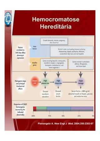 Hemocromatose
Hereditária
Pietrangelo A. New Engl J Med, 2004;350:2383-97
 