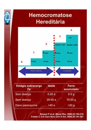 Hemocromatose
Hereditária
Brissot P et al. Blood Rev, 2008;22:195-210
Fowler C Crit Care Nurs Clin N Am, 2008;20:191-201
>20 g>40 aDano parenquima
10-20 g20-40 aSem doença
0-5 g0-20 aSem doença
Ferro
acumulado
IdadeEstágio sobrecarga
Fe
 