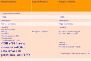 Exames laboratoriais de rotina   Primeira consulta  Segundo trimestre Terceiro trimestre Tipagem sang e fator RH VDRL VDRL Hemograma Hemograma E Q U e Urocultura EQU e Urocultura Anti HIV Glicemia de jejum HbsAg Anti HCV Coombs indireto se Rh (-) Citopatológico  Toxoplasmose IgG e IgM TSH e T4 livre se alterados solicitar anticorpos anti peroxidase -anti TPO Ecografia Obstétrica Anti HIV Se < 85 = Glicemia de jejum  Se > 85 = TTG c/ 24-28s HbsAg Anti HCV Coombs indireto 28, 32 e 36 s Toxoplasmose  IgG e IgM se anterior (-) 