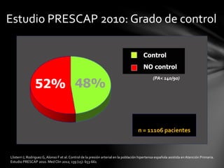 n = 11106 pacientes
Control
No Control
52% 48%
(PA< 140/90)
Control
NO control
Llisterri J, RodriguezG, Alonso F et al. Control de la presión arterial en la población hipertensa española asistida en Atención Primaria.
Estudio PRESCAP 2010. Med Clin 2012; 139 (15): 653-661
Estudio PRESCAP 2010: Grado de control
 