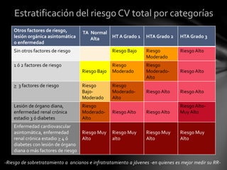-Riesgo de sobretratamiento a ancianos e infratratamiento a jóvenes -en quienes es mejor medir su RR-
Estratificación del riesgo CV total por categorías
Otros factores de riesgo,
lesión orgánica asintomática
o enfermedad
TA Normal
Alta HT A Grado 1 HTA Grado 2 HTA Grado 3
Sin otros factores de riesgo Riesgo Bajo Riesgo
Moderado
Riesgo Alto
1 ó 2 factores de riesgo
Riesgo Bajo
Riesgo
Moderado
Riesgo
Moderado-
Alto
Riesgo Alto
> 3 factores de riesgo Riesgo
Bajo-
Moderado
Riesgo
Moderado-
Alto
Riesgo Alto Riesgo Alto
Lesión de órgano diana,
enfermedad renal crónica
estadio 3 ó diabetes
Riesgo
Moderado-
Alto
Riesgo Alto Riesgo Alto
Riesgo Alto-
Muy Alto
Enfermedad cardiovascular
asintomática, enfermedad
renal crónica estadio > 4 ó
diabetes con lesión de órgano
diana o más factores de riesgo
Riesgo Muy
Alto
Riesgo Muy
alto
Riesgo Muy
Alto
Riesgo Muy
Alto
 