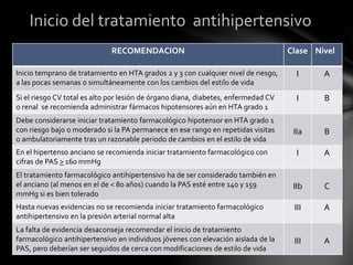 RECOMENDACION Clase Nivel
Inicio temprano de tratamiento en HTA grados 2 y 3 con cualquier nivel de riesgo,
a las pocas semanas o simultáneamente con los cambios del estilo de vida
I A
Si el riesgo CV total es alto por lesión de órgano diana, diabetes, enfermedad CV
o renal se recomienda administrar fármacos hipotensores aún en HTA grado 1
I B
Debe considerarse iniciar tratamiento farmacológico hipotensor en HTA grado 1
con riesgo bajo o moderado si la PA permanece en ese rango en repetidas visitas
o ambulatoriamente tras un razonable periodo de cambios en el estilo de vida
IIa B
En el hipertenso anciano se recomienda iniciar tratamiento farmacológico con
cifras de PAS > 160 mmHg
I A
El tratamiento farmacológico antihipertensivo ha de ser considerado también en
el anciano (al menos en el de < 80 años) cuando la PAS esté entre 140 y 159
mmHg si es bien tolerado
IIb C
Hasta nuevas evidencias no se recomienda iniciar tratamiento farmacológico
antihipertensivo en la presión arterial normal alta
III A
La falta de evidencia desaconseja recomendar el inicio de tratamiento
farmacológico antihipertensivo en individuos jóvenes con elevación aislada de la
PAS, pero deberían ser seguidos de cerca con modificaciones de estilo de vida
III A
Inicio del tratamiento antihipertensivo
 