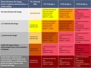 -
Otros factores de riesgo,
lesión orgánica asintomática o
enfermedad
TA Normal
Alta HT A Grado 1 HTA Grado 2 HTA Grado 3
Sin otros factores de riesgo
No intervención
-Cambios de estilo de
vida varios meses
-Después añadir
medicación con
objetivo < 140/90
-Cambios de estilo de
vida varias semanas
-Después añadir
medicación con
objetivo < 140/90
-Cambios de estilo de
vida
-Tratamiento
farmacológico
inmediato con objetivo
< 140/90
1 ó 2 factores de riesgo
-Cambios de
estilo de vida
-Cambios de estilo de
vida varias semanas
-Después añadir
medicación con
objetivo < 140/90
-Cambios de estilo de
vida varias semanas
-Después añadir
medicación con
objetivo < 140/90
-Cambios de estilo de
vida
-Tratamiento
farmacológico
inmediato con objetivo
< 140/90
> 3 factores de riesgo
-Cambios de
estilo de vida
-Cambios de estilo de
vida varias semanas
-Después añadir
medicación con
objetivo < 140/90
-Cambios de estilo de
vida
-Medicación con
objetivo < 140/90
-Cambios de estilo de
vida
-Tratamiento
farmacológico
inmediato con objetivo
< 140/90
Lesión de órgano diana,
enfermedad renal crónica estadio 3
ó diabetes -Cambios de
estilo de vida
-Cambios de estilo de
vida
-Medicación con
objetivo < 140/90
-Cambios de estilo de
vida
-Medicación con
objetivo < 140/90
-Cambios de estilo de
vida
-Tratamiento
farmacológico
inmediato con objetivo
< 140/90
Enfermedad cardiovascular
asintomática, enfermedad renal
crónica estadio > 4 ó diabetes con
lesión de órgano diana o más
factores de riesgo
-Cambios de
estilo de vida
-Cambios de estilo de
vida
-Medicación con
objetivo < 140/90
-Cambios de estilo de
vida
-Medicación con
objetivo < 140/90
-Cambios de estilo de
vida
-Tratamiento
farmacológico
inmediato con objetivo
< 140/90
 