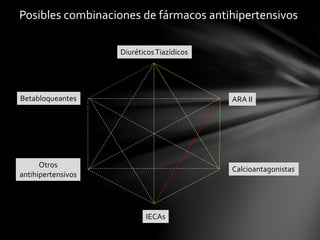 Posibles combinaciones de fármacos antihipertensivos
DiuréticosTiazídicos
ARA IIBetabloqueantes
Calcioantagonistas
Otros
antihipertensivos
IECAs
 